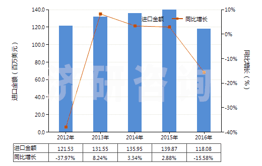 2012-2016年中國(guó)其他無(wú)環(huán)多胺及其衍生物(包括它們的鹽)(HS29212900)進(jìn)口總額及增速統(tǒng)計(jì) 2012-2016年中國(guó)其他無(wú)環(huán)多胺及其衍生物(包括它們的鹽)(HS29212900)進(jìn)口總額及增速統(tǒng)計(jì)